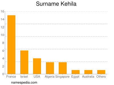 Familiennamen Kehila