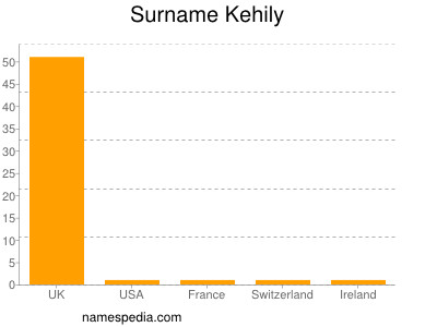 Familiennamen Kehily