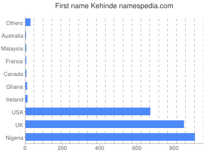 Vornamen Kehinde