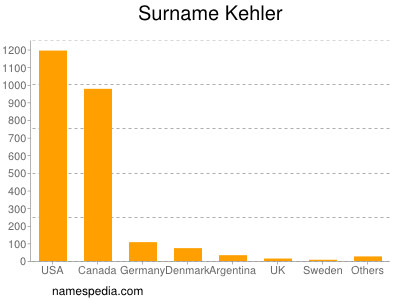 Familiennamen Kehler