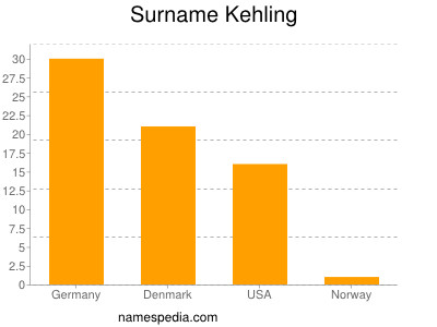 Familiennamen Kehling