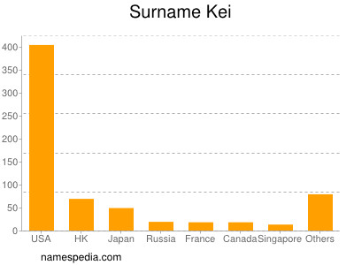 Surname Kei