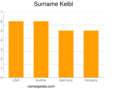 Familiennamen Keibl