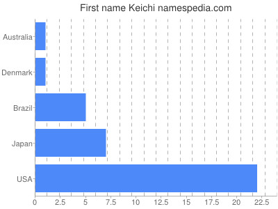 Vornamen Keichi