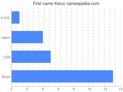 prenom Keico