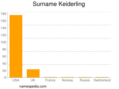 Familiennamen Keiderling