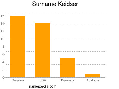 Familiennamen Keidser