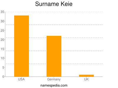 Familiennamen Keie