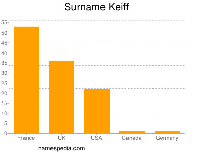 nom Keiff