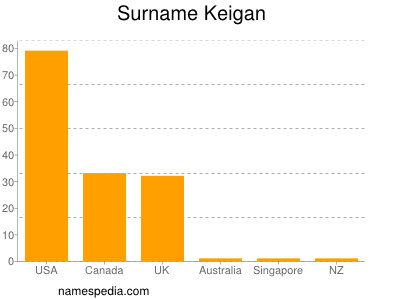 Familiennamen Keigan