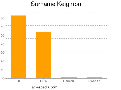 nom Keighron