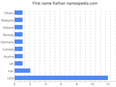 Vornamen Keihan