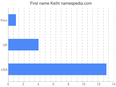 Vornamen Keiht