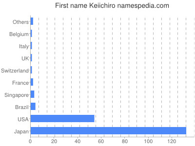 Vornamen Keiichiro