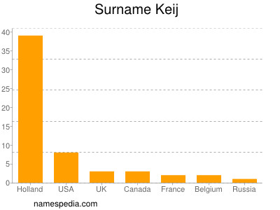 Familiennamen Keij