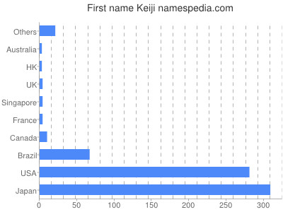 Vornamen Keiji