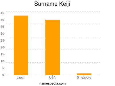 Familiennamen Keiji