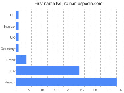 Vornamen Keijiro
