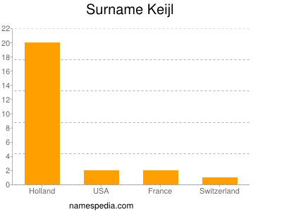 Surname Keijl