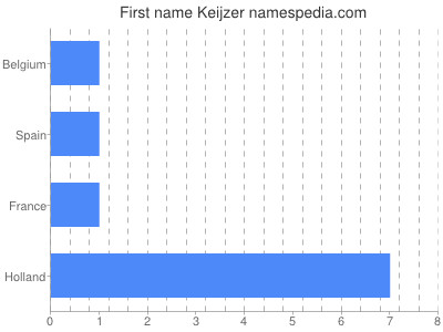 Vornamen Keijzer