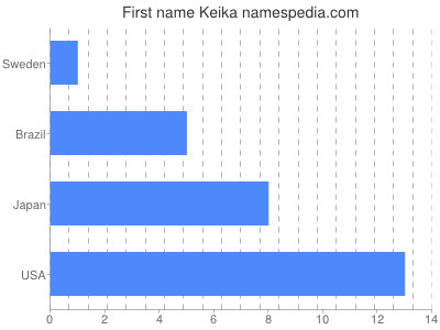 Given name Keika
