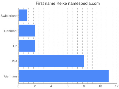 Given name Keike