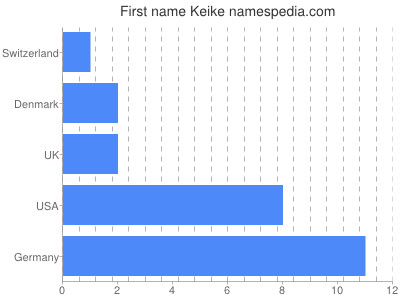 Vornamen Keike