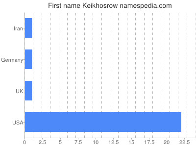 Given name Keikhosrow