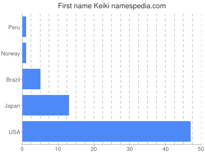 Vornamen Keiki