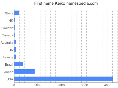 prenom Keiko