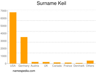 Familiennamen Keil