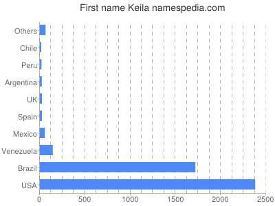 prenom Keila