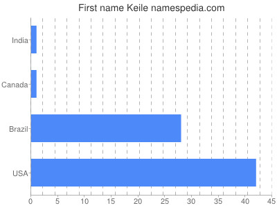 Given name Keile