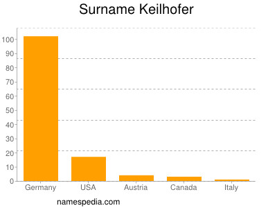 Familiennamen Keilhofer