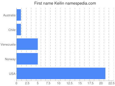 Vornamen Keilin