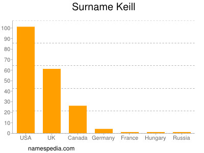 Familiennamen Keill