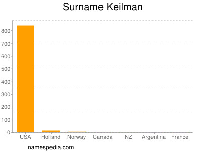 Familiennamen Keilman