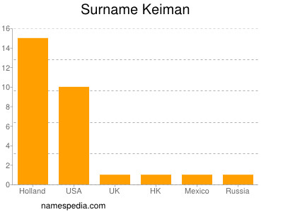 Familiennamen Keiman