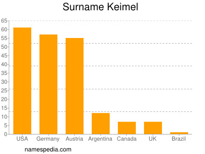 Surname Keimel