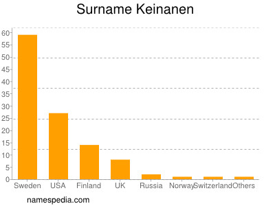 Familiennamen Keinanen