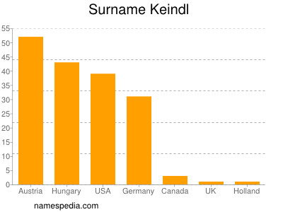 Familiennamen Keindl