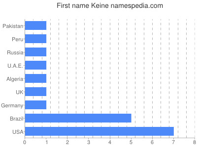 prenom Keine