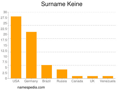 Surname Keine