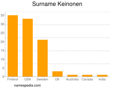 nom Keinonen