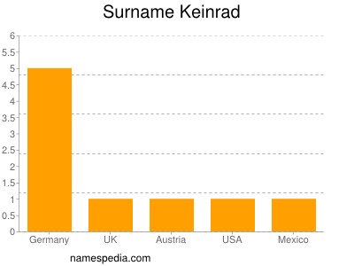 Surname Keinrad