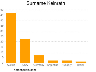 Familiennamen Keinrath