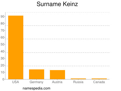 Familiennamen Keinz