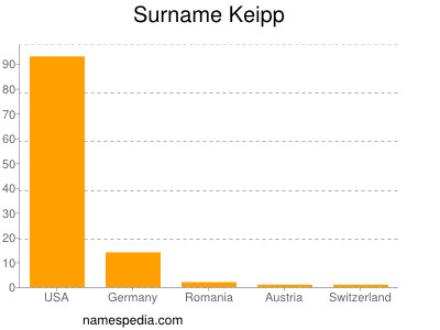 Familiennamen Keipp