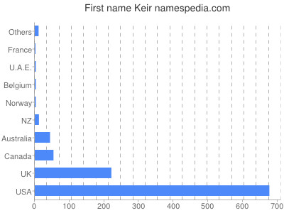 Vornamen Keir
