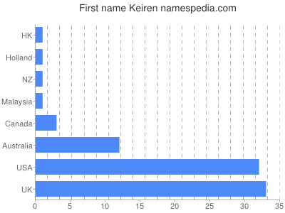 Given name Keiren
